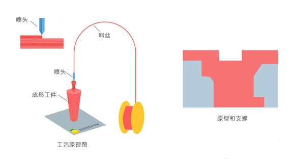 一常見(jiàn)3D打印技術(shù)FDM、SLS、SLA原理及優(yōu)缺點(diǎn)分析